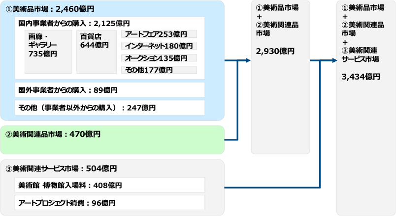 図表1.アート産業に関する市場規模の全体像