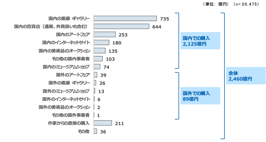 図表2　チャネル別の美術品市場規模