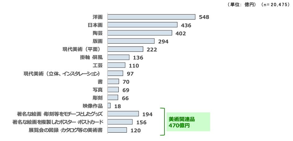 図表3　ジャンル別の美術品・美術関連品市場規模