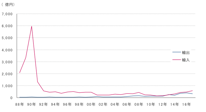 図表4　美術品の輸出入額の推移