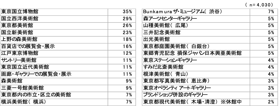 図表5.　過去1年間に訪問したミュージアム