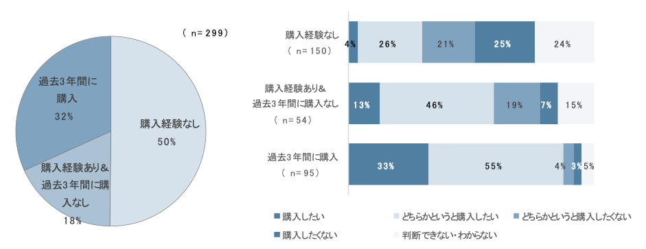 図表6.　国際経験豊かなビジネスパーソンの美術品の購入状況と今後の購入意向