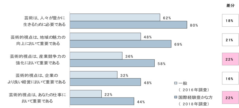 図表7．　芸術に関する価値観（2016年調査との比較）
