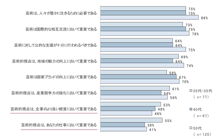 図表8．　芸術に関する価値観（年代別）